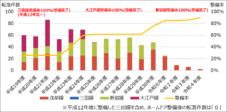 画像：転落件数の減少を表すグラフ