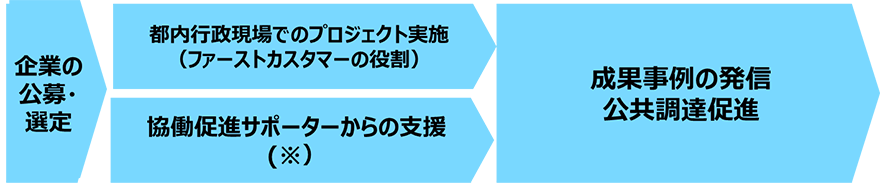 企業の公募・選定 ⇒ ・都内行政現場でのプロジェクト実施（ファーストカスタマーの役割） ・協働促進サポーターからの支援（※） ⇒ 成果事例の発信 公共調達促進