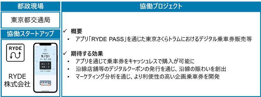 【都政現場】東京都交通局 【協賛スタートアップ】RYDE株式会社 【概要】アプリ「RYDE PASS」を通じた東京さくらトラムにおけるデジタル乗車券販売等 【期待する効果】・アプリを通じて乗車券をキャッシュレスで購入が可能に ・沿線店舗等のデジタルクーポンの発行を通じ、沿線の賑わいを創出 ・マーケティング分析を通じ、より利便性の高い企画乗車券を開発