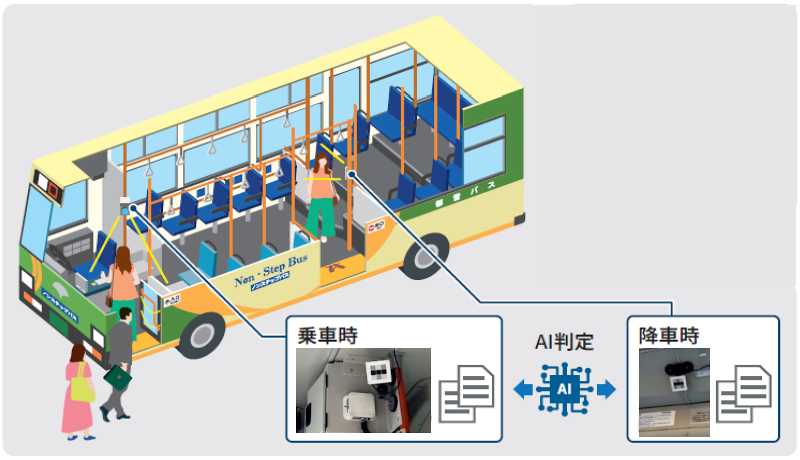 画像：AIカメラを活用した乗降データ取得の実証実験イメージ