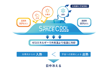 画像：放射冷却素材「SPACECOOL」の解説画像 1
