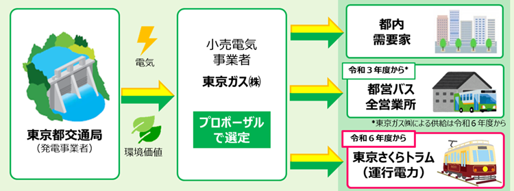 【画像】発電所から最終需要家までの流れ