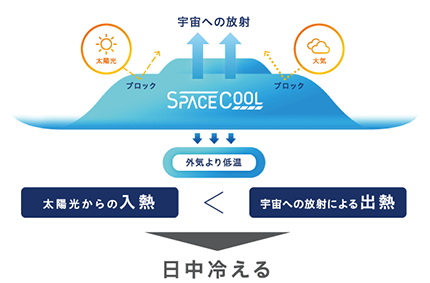 【イメージ】SPACECOOLについて1