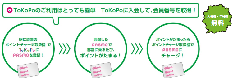 画像：ToKoPoのご利用はとっても簡単 TokoPoに入会して、会員番号を取得！ 「入会費・年会費 無料」 駅に設置のポイントチャージ取扱機でToKoPoにPASMOを登録！⇒登録したPASMOで都営に乗るたび、ポイントがたまる！⇒ポイントがたまったらポイントチャージ取扱機でPASMOにチャージ！