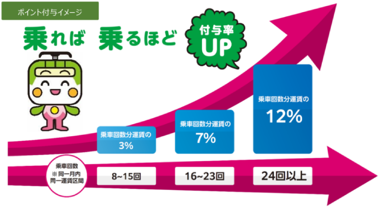 画像：ポイント付与イメージ 乗れば乗るほど「付与率UP」 乗車回数（※同一月内同一運賃区間） 8～15回：乗車回数分運賃の3％ 16～23回：乗車回数分運賃の7％ 24回以上：乗車回数分運賃の12％