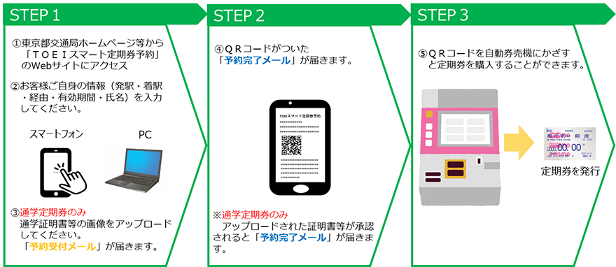 「TOEIスマート定期券予約」の購入フローの図解