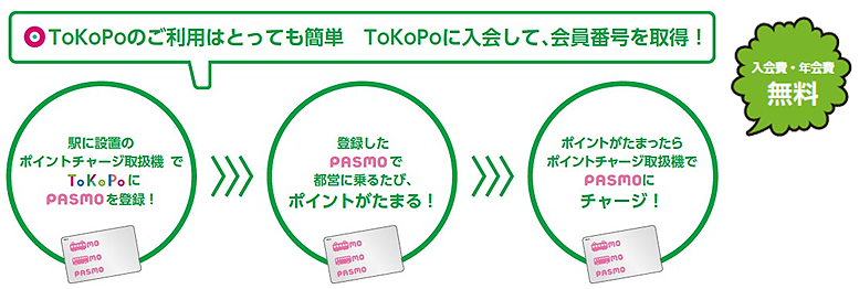 ToKoPoのご利用はとっても簡単 TokoPoに入会して、会員番号を取得！ 駅に設置のポイントチャージ取扱機でToKoPoにPASMOを登録！⇒登録したPASMOで都営に乗るたび、ポイントがたまる！⇒ポイントがたまったらポイントチャージ取扱機でPASMOにチャージ！