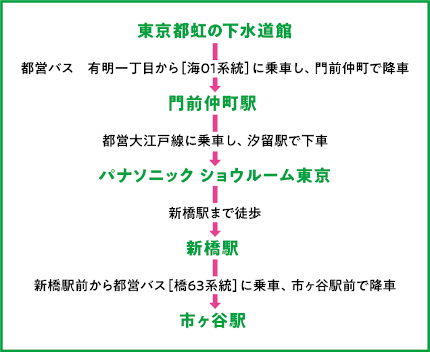 画像：東京都虹の下水道館→都営バス 有明一丁目から［海01系統］に乗車し、門前仲町で降車→門前仲町駅→都営大江戸線に乗車し、汐留駅で下車→パナソニック ショウルーム東京→新橋駅まで徒歩→新橋駅→新橋駅前から都営バス［橋63系統］に乗車、市ヶ谷駅前で降車→市ヶ谷駅