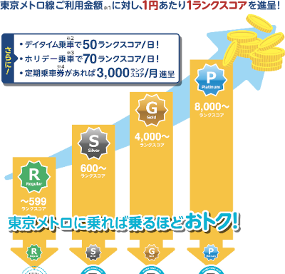東京メトロ線ご利用金額※1に対し、1円あたり1ランクスコアを進呈！さらに！デイタイム乗車※2で50ランクスコア/日！ホリデー乗車※3で70ランクスコア/日！定期乗車券※4があれば3,000ランクスコア/日進呈 東京メトロに乗れば乗るほどおトク！