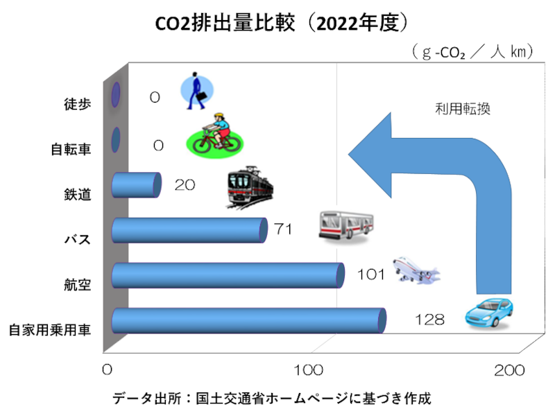 CO2排出量の比較（2022年度） 1人を1キロメートル運ぶのに排出されるCO2 徒歩：0 自転車：0 鉄道：20 バス：71 航空：101 自家用乗用車：128 データ出所：国土交通省ホームページに基づき作成