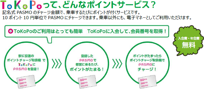 記名式PASMOのチャージ金額で、乗車するたびにポイントが付くサービスです。10ポイント10円単位でPASMOにチャージできます。乗車以外にも、電子マネーとしてご利用いただけます。ToKoPoのご利用はとっても簡単 TokoPoに入会して、会員番号を取得！ 駅に設置のポイントチャージ取扱機でToKoPoにPASMOを登録！⇒登録したPASMOで都営に乗るたび、ポイントがたまる！⇒ポイントがたまったらポイントチャージ取扱機でPASMOにチャージ！ 入会費・年会費無料