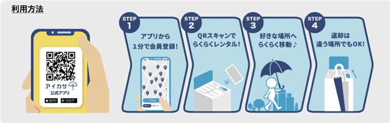 利用方法【STEP1】アプリから1分で会員登録！【STEP2】QRスキャンでらくらくレンタル！【STEP3】好きな場所へらくらく移動♪【STEP4】返却は違う場所でもOK！