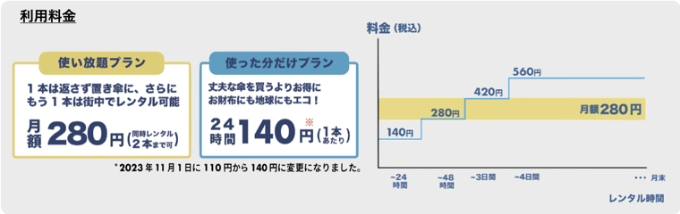 利用料金【使い放題プラン】1本は返さず置き傘に、さらにもう1本は街中でレンタル可能：月額280円（同時レンタル2本まで可）【使った分だけプラン】丈夫な傘を買うよりお得にお財布にも地球にもエコ！：24時間140円（1本あたり）※2023年11月1日に110円から140円に変更になりました。
