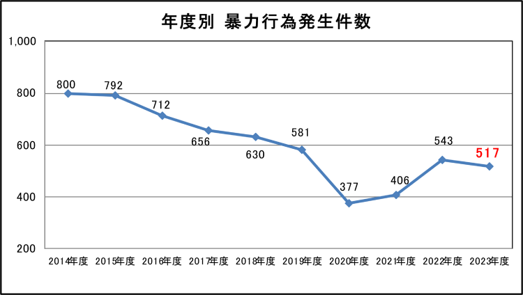 画像：年度別 暴力行為発生件数