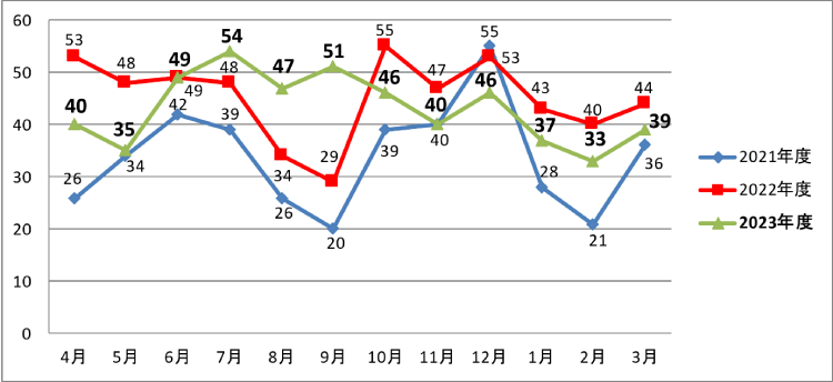 画像：月別 発生件数 4月：40件 5月：35件 6月：49件 7月：54件 8月：47件 9月：51件 10月：46件 11月：40件 12月：46件 1月：37件 2月：33件 3月：39件