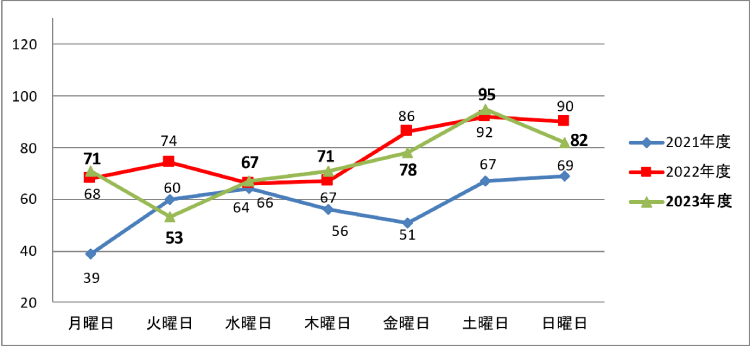 画像：曜日別 発生件数 月曜日：71件 火曜日：53件 水曜日：67件 木曜日：71件 金曜日：78件 土曜日：95件 日曜日：82件
