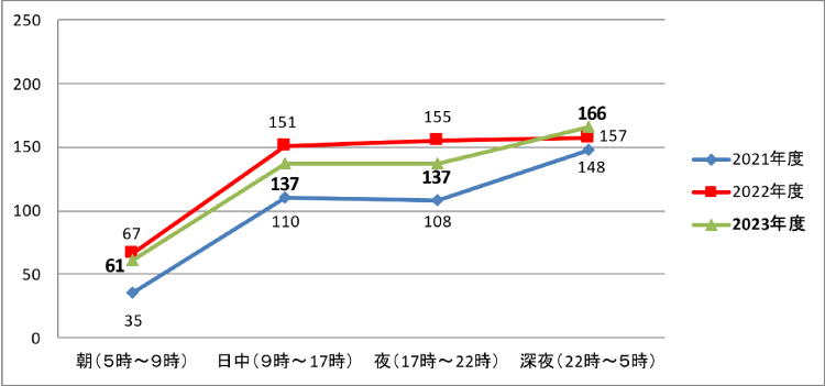 画像：時間帯別 発生件数 朝（5時～9時）：61件 日中（9時～17時）：137件 夜（17時～22時）：137件 深夜（22時～5時）：166件