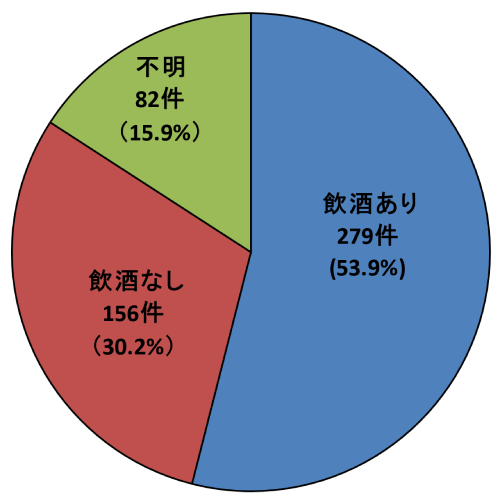 画像：加害者の飲酒の有無 2023年度 飲酒あり：279件 飲酒なし：156件 不明：82件