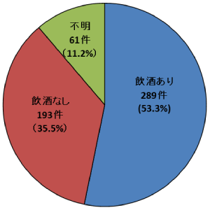 画像：加害者の飲酒の有無 2022年度 飲酒あり：289件 飲酒なし：193件 不明：61件