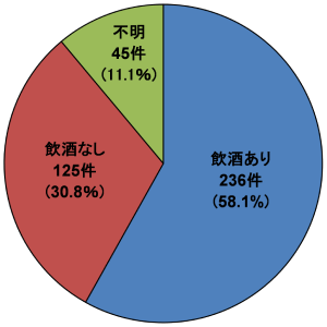 画像：加害者の飲酒の有無 2021年度 飲酒あり：236件 飲酒なし：125件 不明：45件
