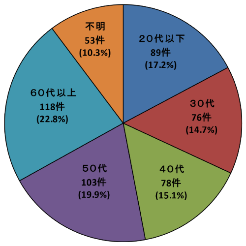 画像：加害者年齢 2023年度 20代以下：89件 30代：76件 40代：78件 50代：103件 60代以上：118件 不明：53件