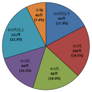 画像：加害者年齢 2022年度 20代以下：94件 30代：106件 40代：98件 50代：84件 60代以上：121件 不明：40件
