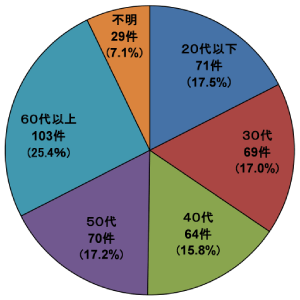 画像：加害者年齢 2021年度 20代以下：71件 30代：69件 40代：64件 50代：70件 60代以上：103件 不明：29件