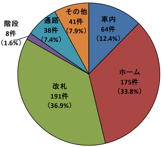 画像：発生場所 2023年度 車内：64件 ホーム：175件 改札：191件 階段：8件 通路：38件 その他：41件