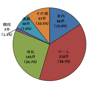 画像：発生場所 2022年度 車内：86件 ホーム：210件 改札：145件 階段：7件 通路：38件 その他：57件