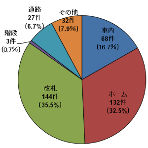 画像：発生場所 2021年度 車内：68件 ホーム：132件 改札：144件 階段：3件 通路：27件 その他：32件
