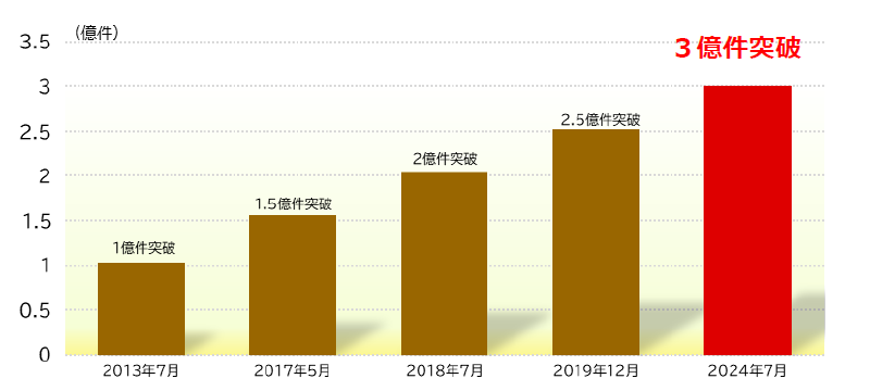 画像：1か月あたりの交通系電子マネーのご利用件数の推移のグラフ