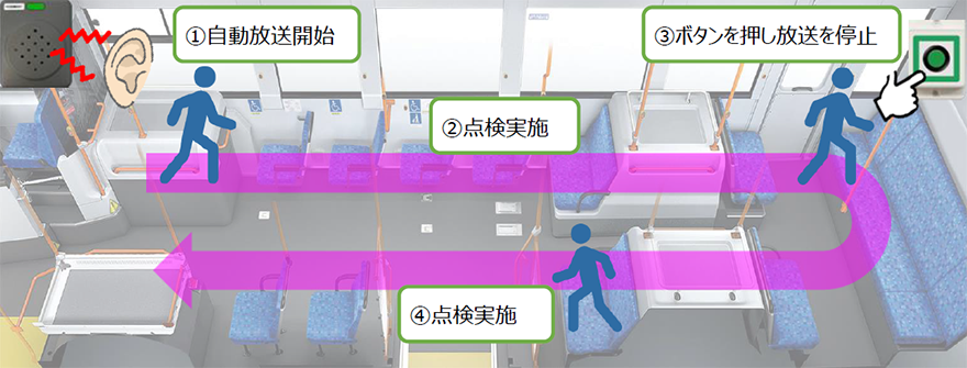 ①自動放送開始 ②点検実施 ③ボタンを押し放送を停止 ④点検実施