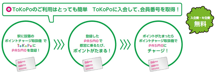 画像：ToKoPoのご利用はとっても簡単 TokoPoに入会して、会員番号を取得！ 「入会費・年会費 無料」 駅に設置のポイントチャージ取扱機でToKoPoにPASMOを登録！ → 登録したPASMOで都営に乗るたび、ポイントがたまる！ → ポイントがたまったらポイントチャージ取扱機でPASMOにチャージ！