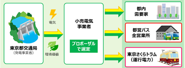 画像：発電所から最終需要家までの流れ（イメージ図）