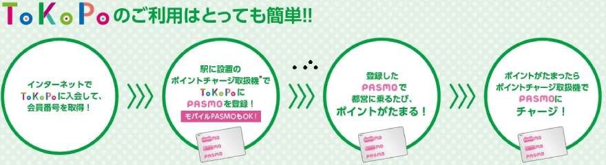画像：ToKoPoのご利用はとっても簡単 インターネットでTokoPoに入会して、会員番号を取得！ → 駅に設置のポイントチャージ取扱機でToKoPoにPASMOを登録！（モバイルPASMOもOK！） → 登録したPASMOで都営に乗るたび、ポイントがたまる！ → ポイントがたまったらポイントチャージ取扱機でPASMOにチャージ！