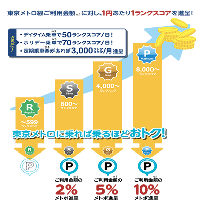 ランクスコアについて
