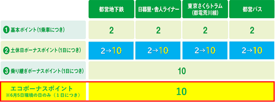 ポイント進呈一覧