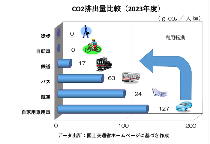 CO2排出量比較（2023年度） データ出所：国土交通省ホームページに基づき作成