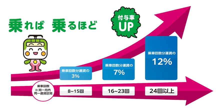 乗車8～15回：乗車回数分運賃の3％ 乗車16～23回：乗車回数分運賃の7％ 乗車24回以上：乗車回数分運賃の12％