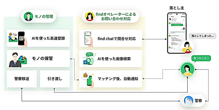 画像：導入後の都営交通での業務フローの図解