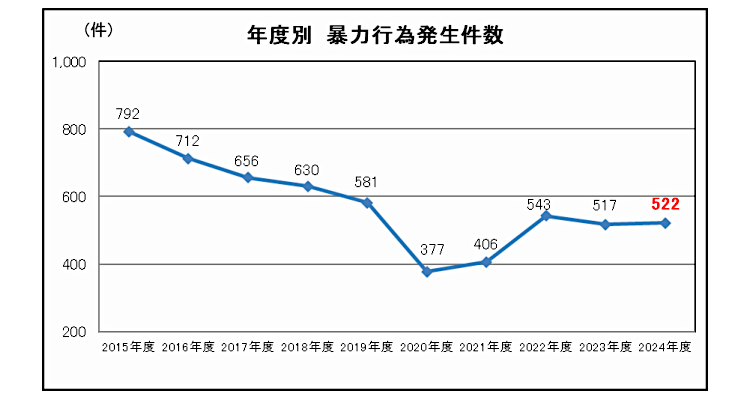 画像：年齢別 暴力行為発生件数