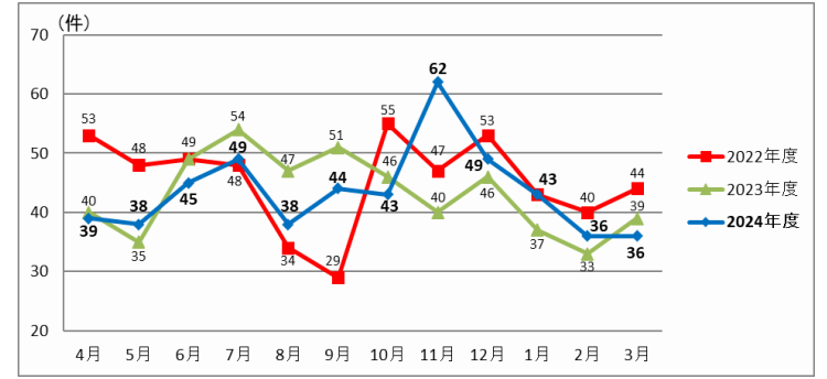 画像：月別 発生件数 4月：39件 5月：38件 6月：45件 7月：49件 8月：38件 9月：44件 10月：43件 11月：62件 12月：49件 1月：43件 2月：36件 3月：36件
