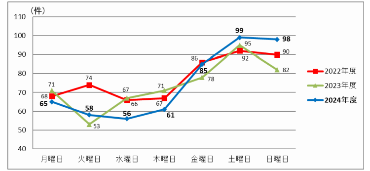 画像：曜日別 発生件数 月曜日：65件 火曜日：58件 水曜日：56件 木曜日：61件 金曜日：85件 土曜日：99件 日曜日：98件