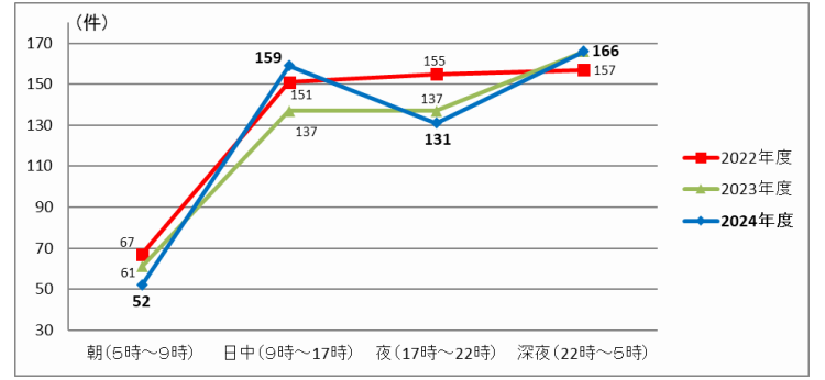 画像：時間帯別 発生件数 朝（5時～9時）：52件 日中（9時～17時）：159件 夜（17時～22時）：131件 深夜（22時～5時）：166件