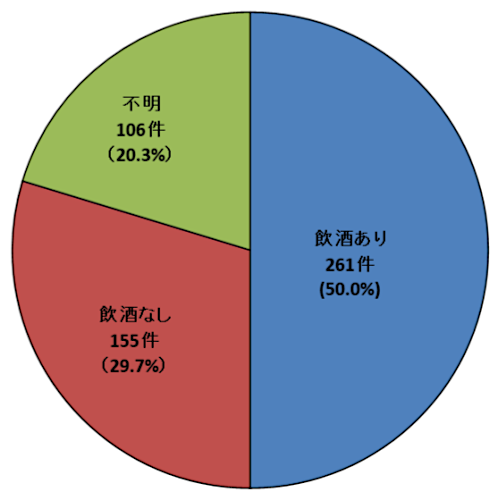 画像：加害者の飲酒の有無 2024年度 飲酒あり：261件 飲酒なし：155件 不明：106件