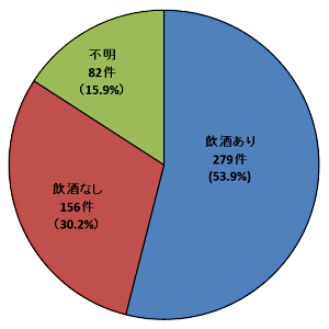 画像：加害者の飲酒の有無 2023年度 飲酒あり：279件 飲酒なし：156件 不明：82件