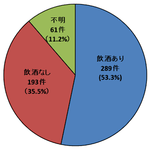 画像：加害者の飲酒の有無 2022年度 飲酒あり：289件 飲酒なし：193件 不明：61件
