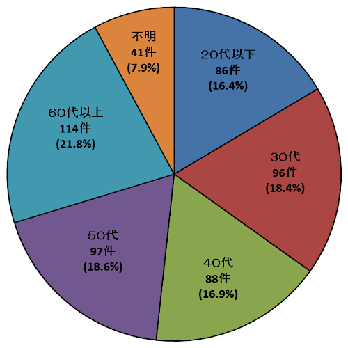 画像：加害者年齢 2024年度 20代以下：86件 30代：96件 40代：88件 50代：97件 60代以上：114件 不明：41件