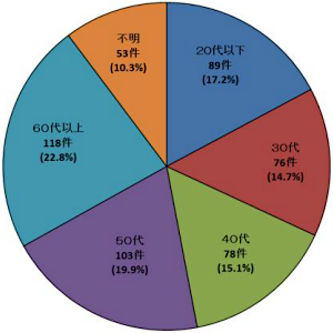 画像：加害者年齢 2023年度 20代以下：89件 30代：76件 40代：78件 50代：103件 60代以上：118件 不明：53件