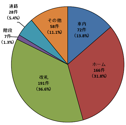 画像：発生場所 2024年度 車内：72件 ホーム：166件 改札：191件 階段：7件 通路：28件 その他：58件
